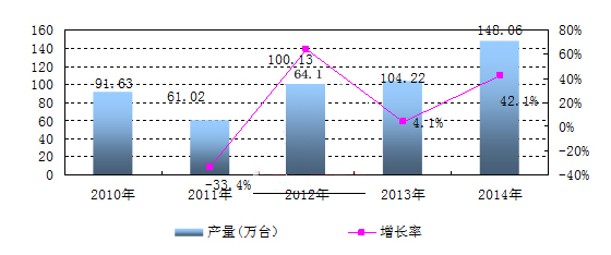 中国分析仪器及装置产量及增长情况分析.jpg