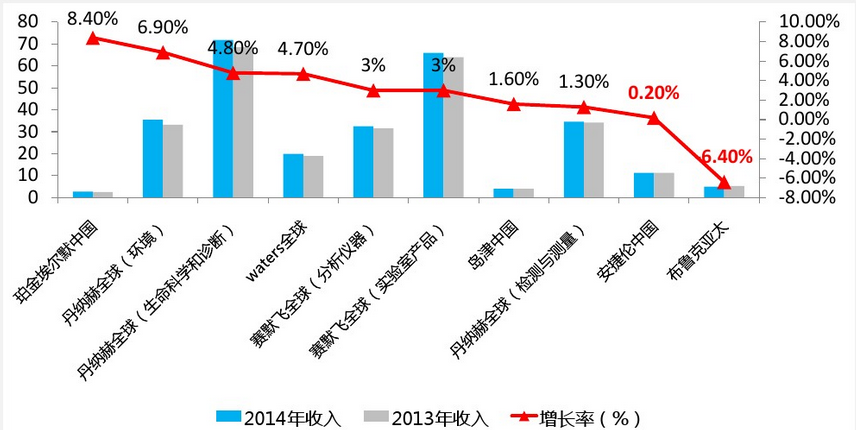 2014年度国外上市公司收入回落到个位数.png