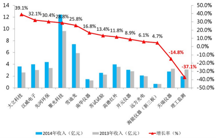 2014年度国内上市公司大部分保持两位数增长.png