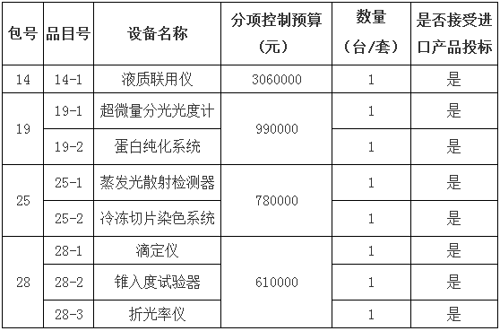 中国食药检定研究院554万元采购液质联用仪等设备