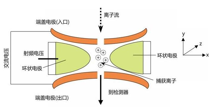 质谱扫盲篇，离子阱(Ion trap)工作原理详细介绍