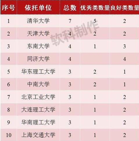 2018年教育部重点实验室评估结果，清华五个实验室评优