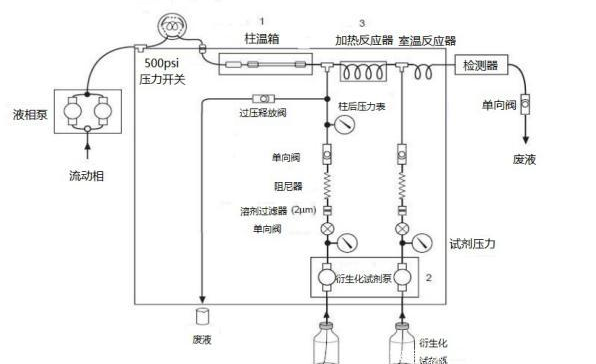 柱后衍生原理和应用领域特点了解